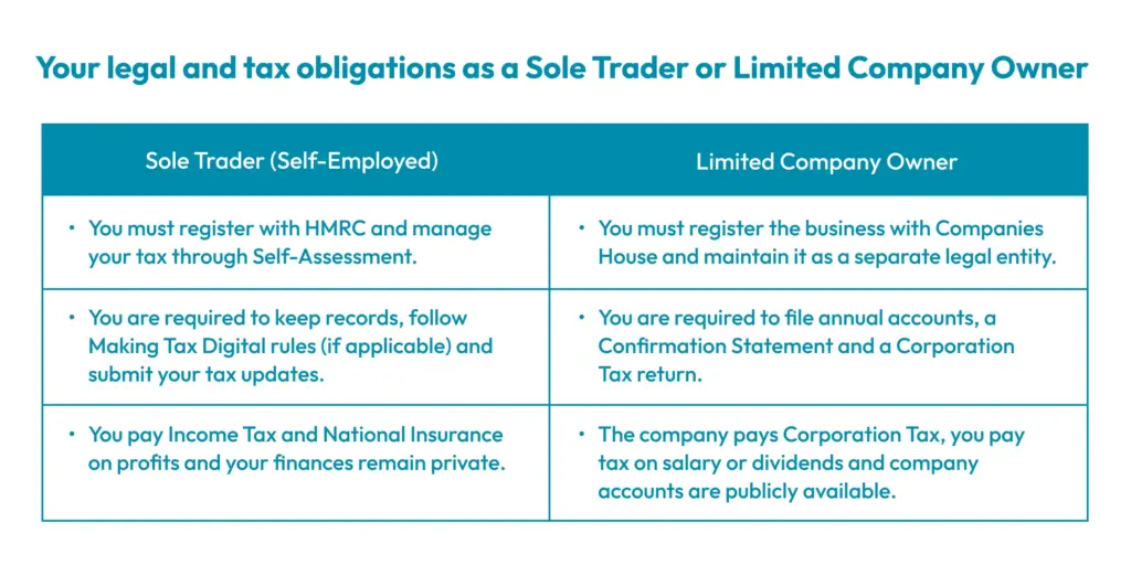 your legal and tax obligations as a sole trader or limited company owner