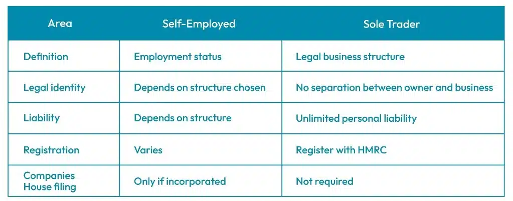 Sole Trader vs Self-Employed Structural Comparison