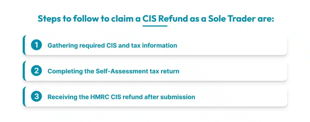 How to claim CIS Refund as a Sole Trader?