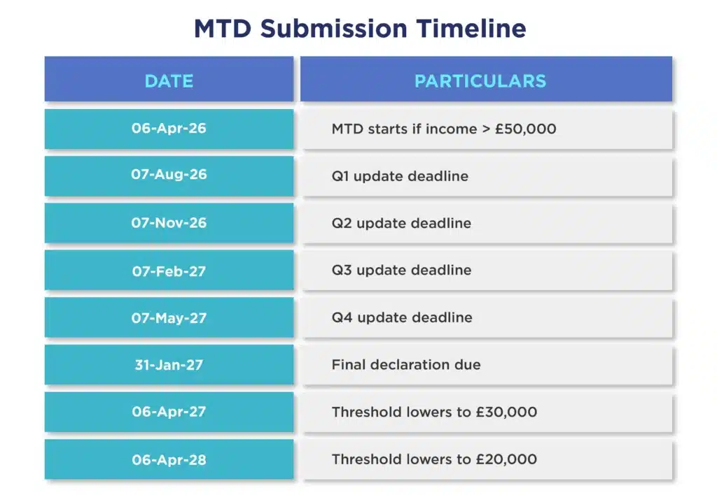 MTD Submission timeline