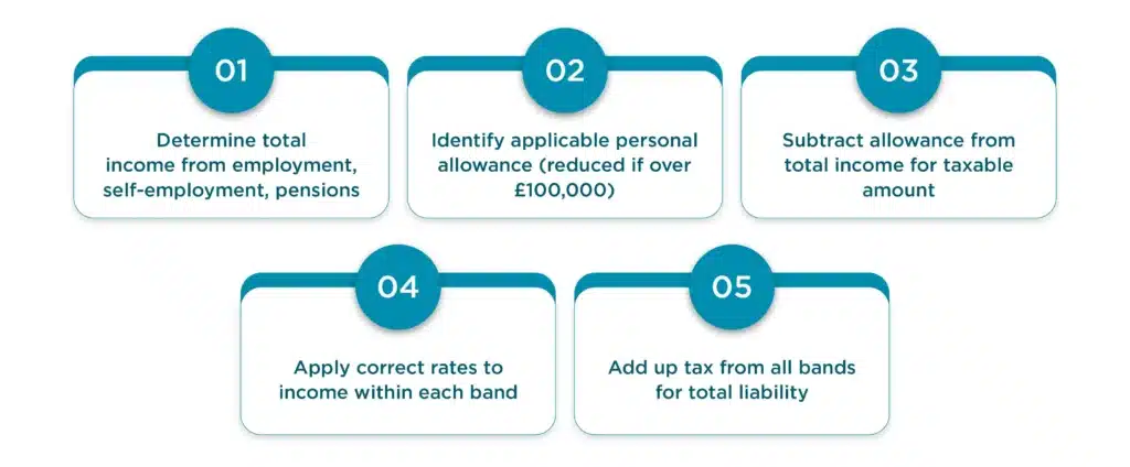 Steps to calculate tax