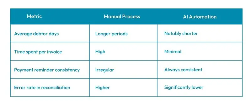 AI vs Manual Accounts Receivable in the UK : Measurable Impact