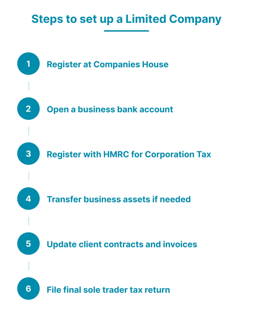 steps to set up a limited company