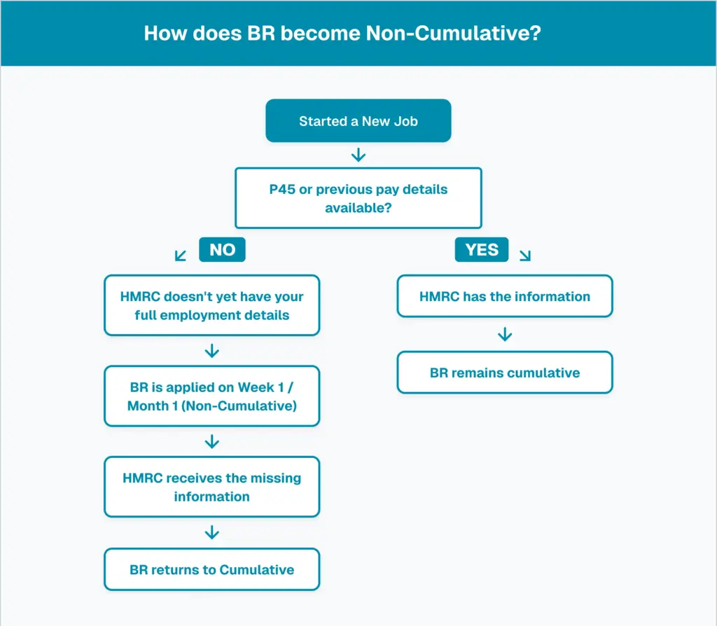 Flowchart explaining when a BR tax code becomes non-cumulative and when it remains cumulative.